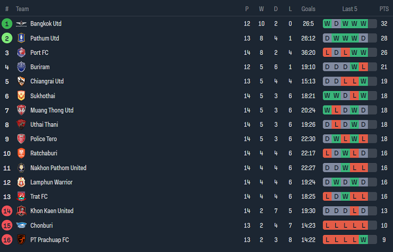 Nhận định, soi kèo BG Pathum United vs Nakhon Pathom, 19h00 ngày 24/12 - Ảnh 4