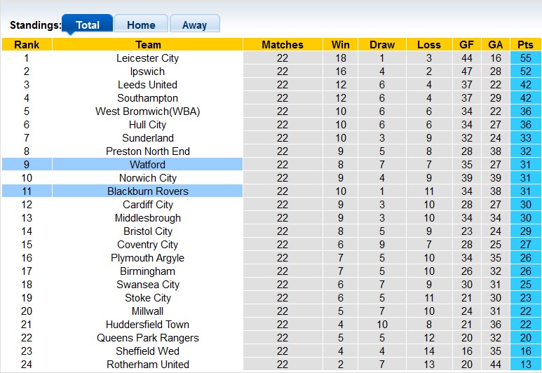 Nhận định, soi kèo Blackburn vs Watford, 22h00 ngày 23/12 - Ảnh 4