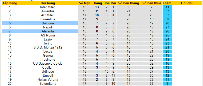 Nhận định, soi kèo Bologna vs Atalanta, 21h00 ngày 23/12 - Ảnh 5