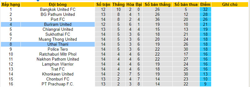 Nhận định, soi kèo Buriram United vs Uthai Thani, 20h00 ngày 23/12 - Ảnh 4