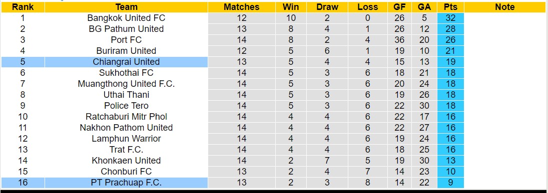 Nhận định, soi kèo Chiangrai United vs PT Prachuap F.C, 18h00 ngày 24/12 - Ảnh 4