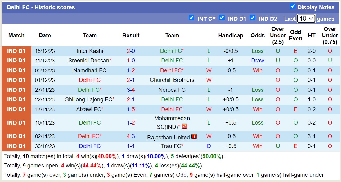 Nhận định, soi kèo Delhi FC vs Real Kashmir, 15h30 ngày 24/12 - Ảnh 1
