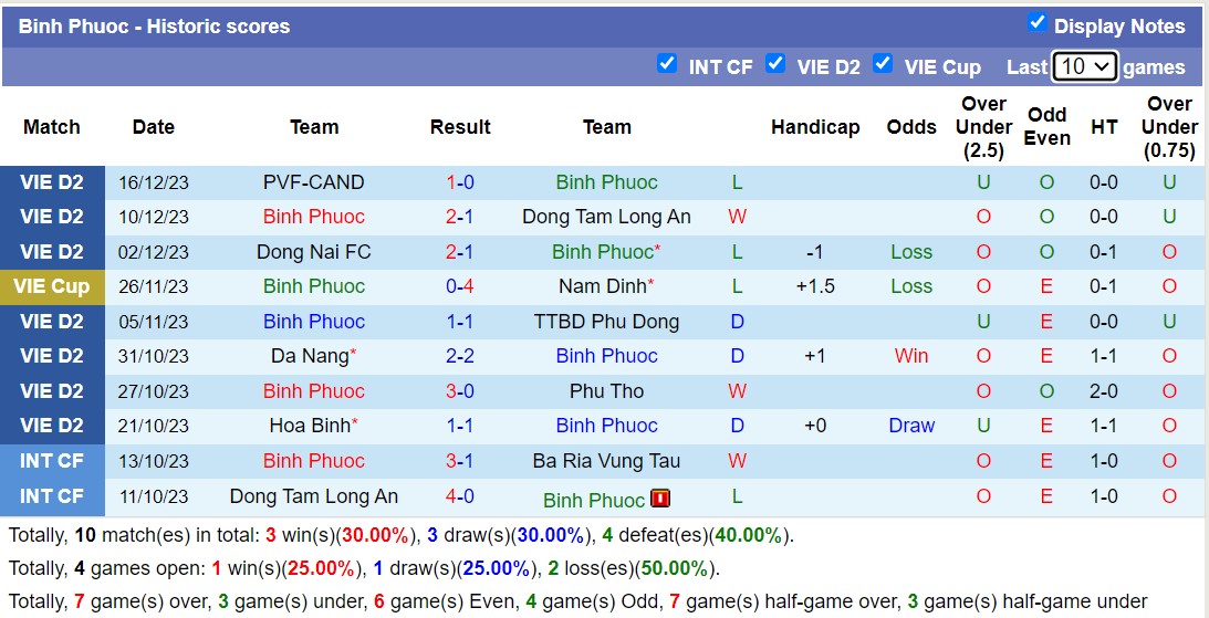 Nhận định, soi kèo Đồng Tháp vs Bình Phước, 16h00 ngày 24/12 - Ảnh 2