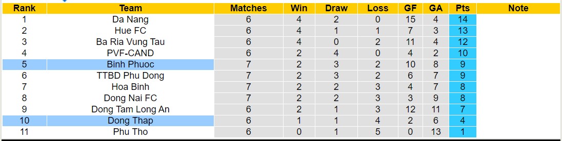 Nhận định, soi kèo Đồng Tháp vs Bình Phước, 16h00 ngày 24/12 - Ảnh 4