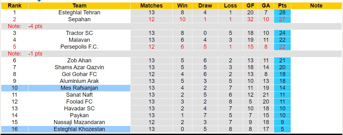 Nhận định, soi kèo Esteghlal Khozestan vs Mes Rafsanjan, 18h30 ngày 24/12 - Ảnh 4