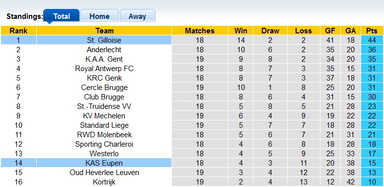 Nhận định, soi kèo Eupen vs St. Gilloise, 22h00 ngày 23/12 - Ảnh 4