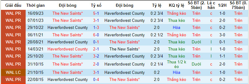 Nhận định, soi kèo Haverfordwest County vs The New Saints, 21h30 ngày 23/12 - Ảnh 3