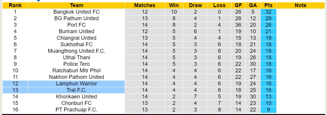 Nhận định, soi kèo Lamphun Warrior vs Trat FC, 17h30 ngày 24/12 - Ảnh 4