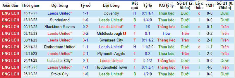 Nhận định, soi kèo Leeds United vs Ipswich, 19h30 ngày 23/12 - Ảnh 1