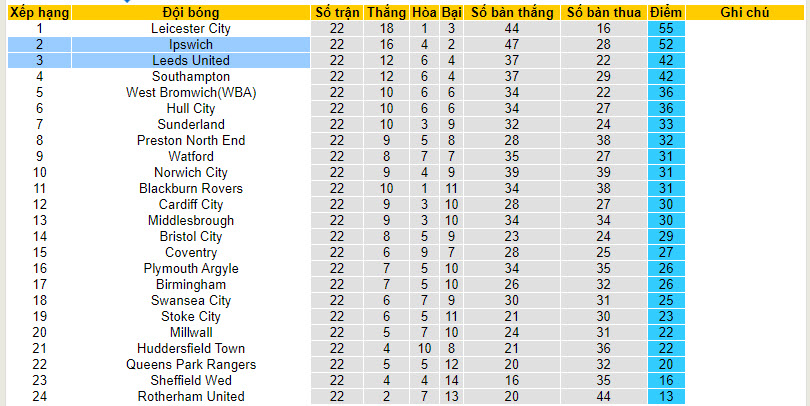 Nhận định, soi kèo Leeds United vs Ipswich, 19h30 ngày 23/12 - Ảnh 4