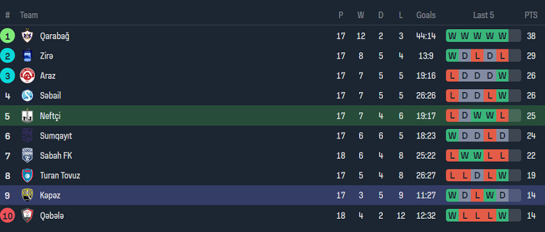 Nhận định, soi kèo Neftchi Baku vs Kapaz, 19h00 ngày 24/12 - Ảnh 4