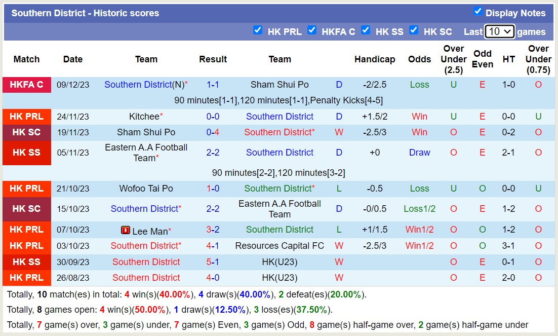 Nhận định, soi kèo North District FC vs Southern District, 14h00 ngày 24/12 - Ảnh 2