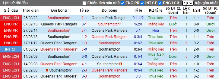 Nhận định, soi kèo QPR vs Southampton, 22h00 ngày 23/12 - Ảnh 3
