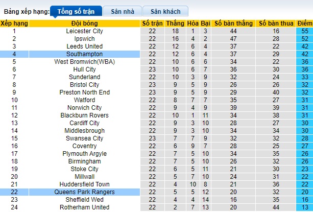 Nhận định, soi kèo QPR vs Southampton, 22h00 ngày 23/12 - Ảnh 4