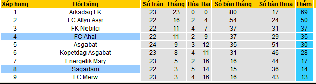 Nhận định, soi kèo Sagadam vs FC Ahal, 21h00 ngày 24/12 - Ảnh 4