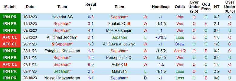 Nhận định, soi kèo Sepahan vs Aluminium Arak, 19h00 ngày 24/12 - Ảnh 1
