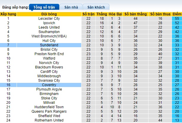 Nhận định, soi kèo Sunderland vs Coventry City, 22h00 ngày 13/12 - Ảnh 4
