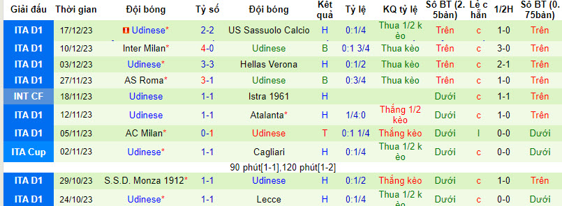 Nhận định, soi kèo Torino vs Udinese, 21h00 ngày 23/12 - Ảnh 2