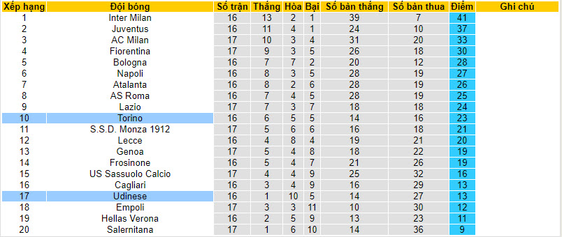Nhận định, soi kèo Torino vs Udinese, 21h00 ngày 23/12 - Ảnh 5