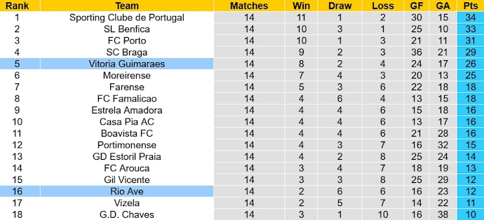 Nhận định, soi kèo Vitoria Guimaraes vs Rio Ave, 22h30 ngày 23/12 - Ảnh 6