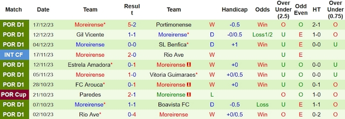 Nhận định, soi kèo Vizela vs Moreirense, 22h30 ngày 23/12 - Ảnh 2