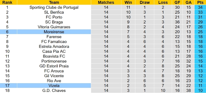 Nhận định, soi kèo Vizela vs Moreirense, 22h30 ngày 23/12 - Ảnh 6