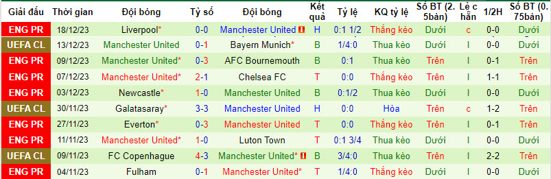 Phân tích tỷ lệ kèo hiệp 1 West Ham vs MU lúc 19h30 ngày 23/12 - Ảnh 2