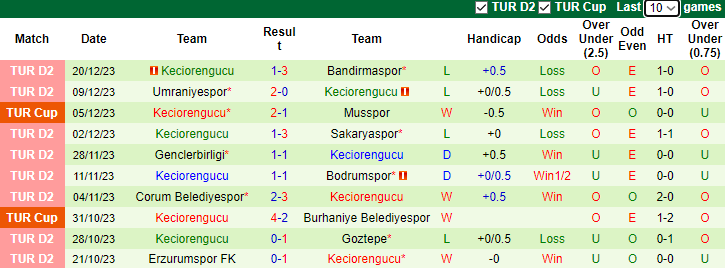Nhận định, soi kèo Altay Spor Kulubu vs Keciorengucu, 23h00 ngày 24/12 - Ảnh 2