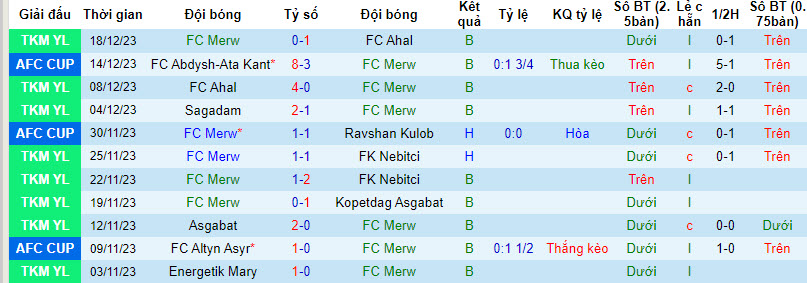 Nhận định, soi kèo FC Merw vs FC Altyn Asyr, 21h00 ngày 24/12 - Ảnh 1