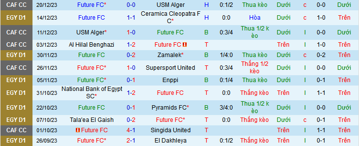 Nhận định, soi kèo Future FC vs Pyramids FC, 22h00 ngày 25/12 - Ảnh 1