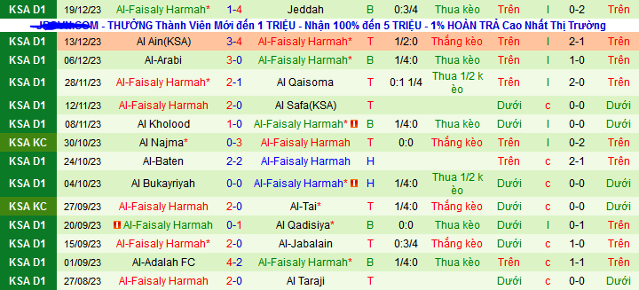 Nhận định, soi kèo Hajer vs Al-Faisaly Harmah, 21h30 ngày 25/12 - Ảnh 2