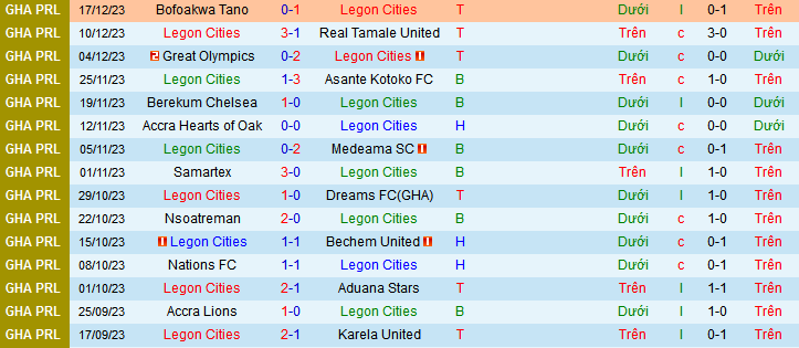 Nhận định, soi kèo Legon Cities vs Heart of Lions, 22h00 ngày 25/12 - Ảnh 1
