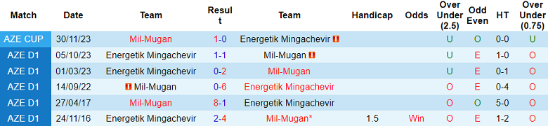 Nhận định, soi kèo Mil Mugan vs Energetik, 17h00 ngày 25/12 - Ảnh 3