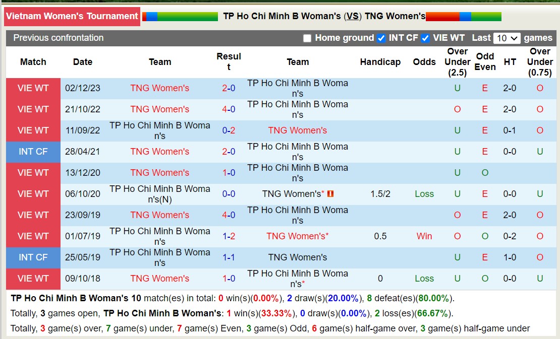 Nhận định, soi kèo Nữ TPHCM 2 vs Nữ Thái Nguyên, 17h00 ngày 25/12 - Ảnh 3