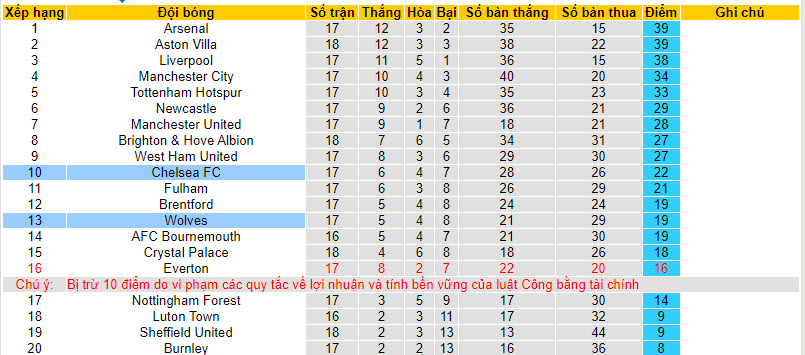 Soi kèo phạt góc Wolves vs Chelsea, 20h00 ngày 24/12 - Ảnh 4