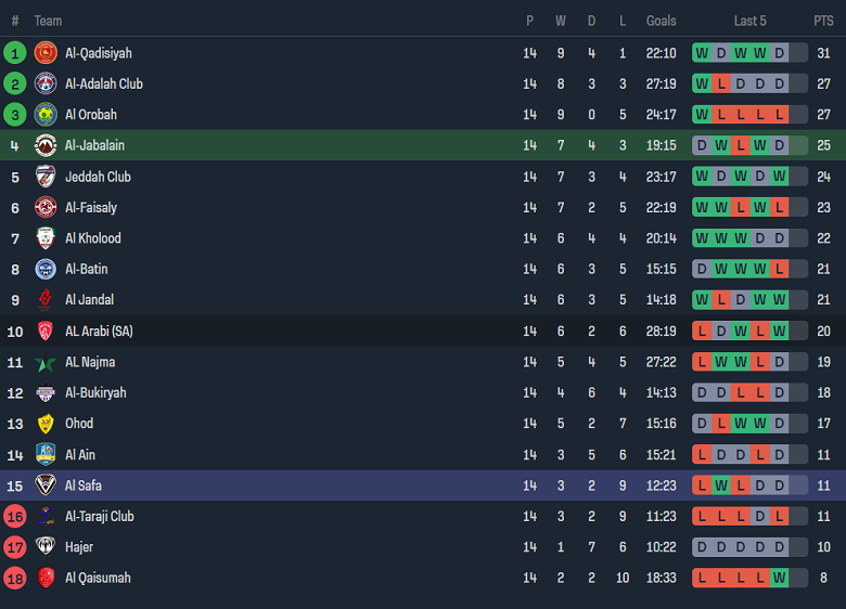Nhận định, soi kèo Al Jabalain vs Al Safa, 19h30 ngày 26/12 - Ảnh 4