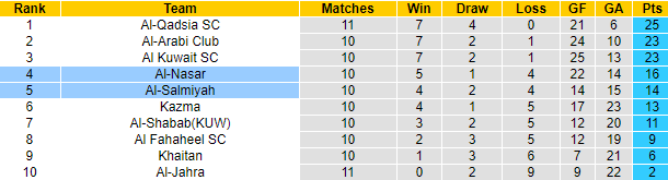 Nhận định, soi kèo Al-Nasar vs Al-Salmiyah, 0h00 ngày 26/12 - Ảnh 4