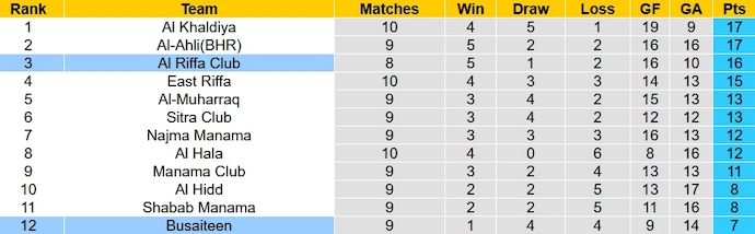 Nhận định, soi kèo Al Riffa vs Busaiteen, 23h00 ngày 25/12 - Ảnh 4