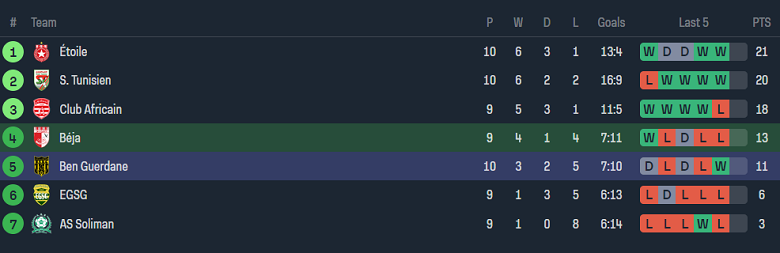 Nhận định, soi kèo Beja vs Ben Guerdane, 20h00 ngày 26/12 - Ảnh 4