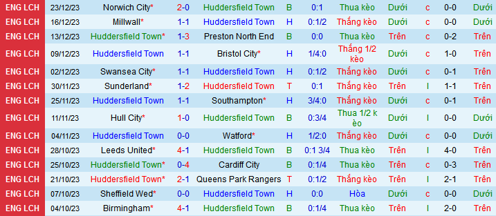 Nhận định, soi k&egrave;o Huddersfield vs Blackburn Rovers, 22h00 ng&agrave;y 26/12 - Ảnh 1