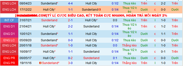 Nhận định, soi k&egrave;o Hull City vs Sunderland, 22h00 ng&agrave;y 26/12 - Ảnh 3