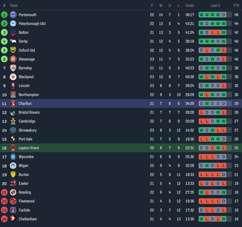 Nhận định, soi kèo Leyton Orient vs Charlton Athletic, 20h00 ngày 26/12 - Ảnh 4