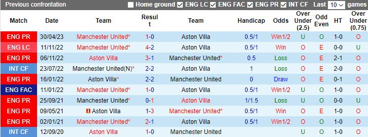 Nhận định, soi kèo MU vs Aston Villa, 3h00 ngày 27/12 - Ảnh 3
