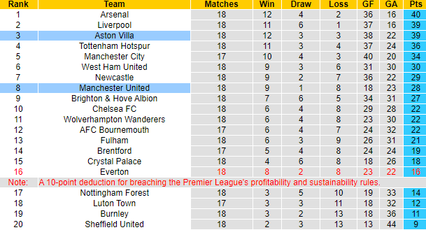 Nhận định, soi kèo MU vs Aston Villa, 3h00 ngày 27/12 - Ảnh 6