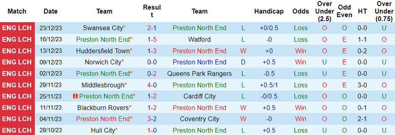 Nhận định, soi kèo Preston vs Leeds United, 19h30 ngày 26/12 - Ảnh 1