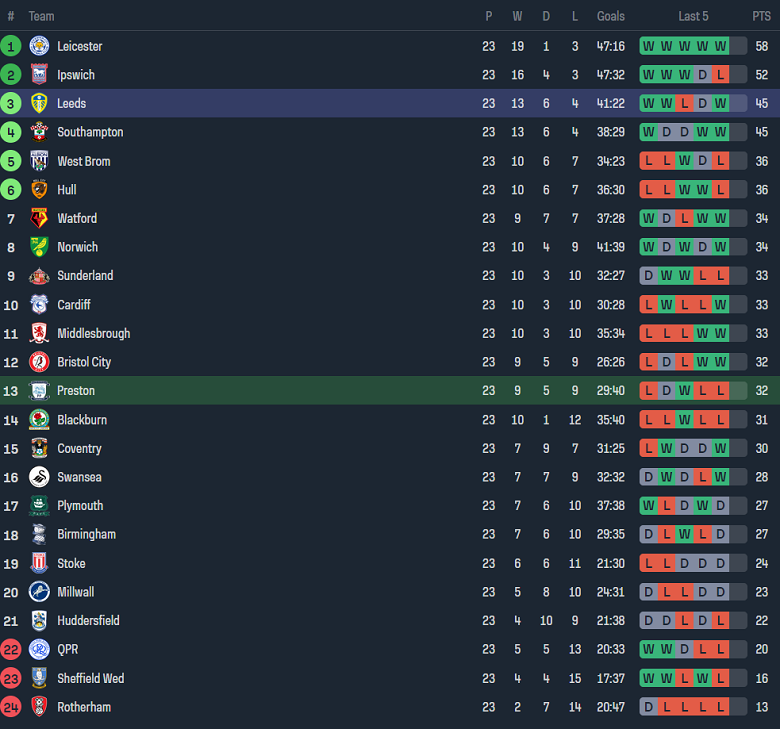 Nhận định, soi kèo Preston vs Leeds United, 19h30 ngày 26/12 - Ảnh 4