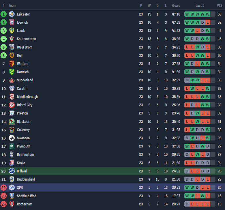 Nhận định, soi kèo Preston vs Leeds United, 19h30 ngày 26/12 - Ảnh 4