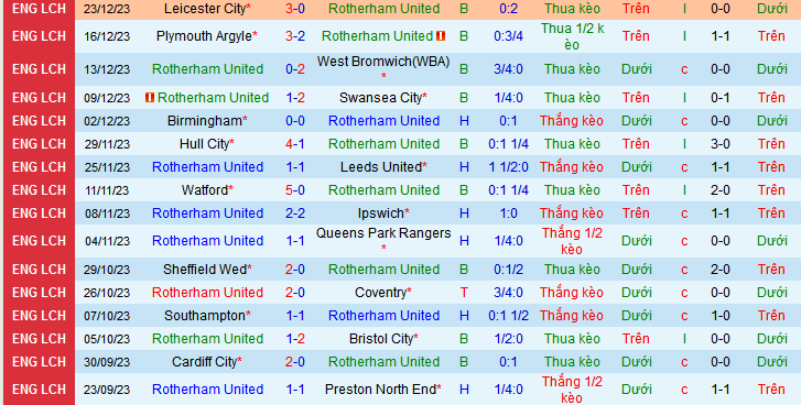 Nhận định, soi k&egrave;o Rotherham United vs Middlesbrough, 22h00 ng&agrave;y 26/12 - Ảnh 1