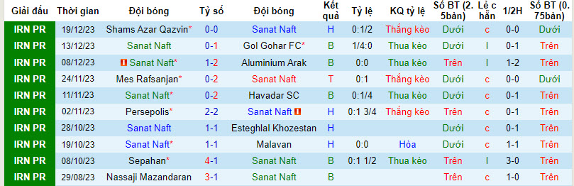 Nhận định, soi kèo Sanat Naft vs Zob Ahan, 18h30 ngày 25/12 - Ảnh 1