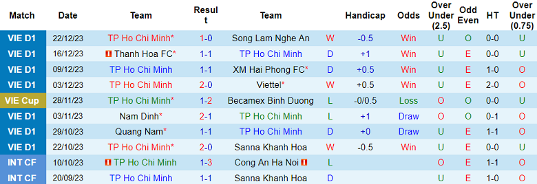 Nhận định, soi kèo TP.HCM vs Hà Tĩnh, 19h15 ngày 26/12 - Ảnh 1